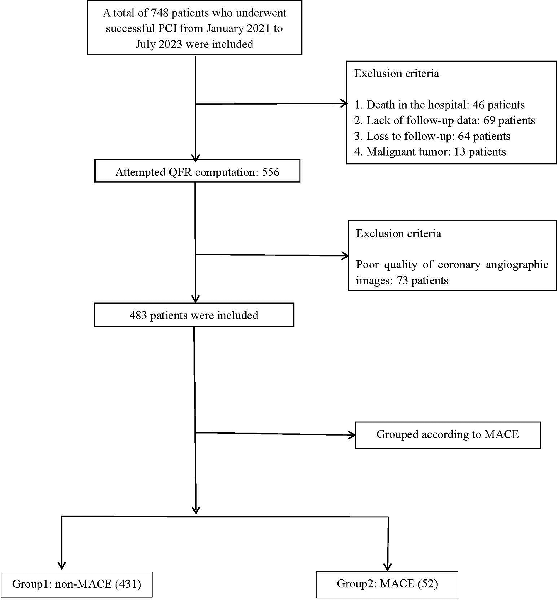 Flowchart illustrating patient selection for a study. Initially, 748 patients who underwent PCI were included. Exclusions due to hospital death (46), lack of follow-up (69), loss to follow-up (64), and malignant tumor (13) led to 556 attempted QFR computations. An additional 73 were excluded for poor image quality, resulting in 483 included patients. These were grouped into non-MACE (431) and MACE (52).