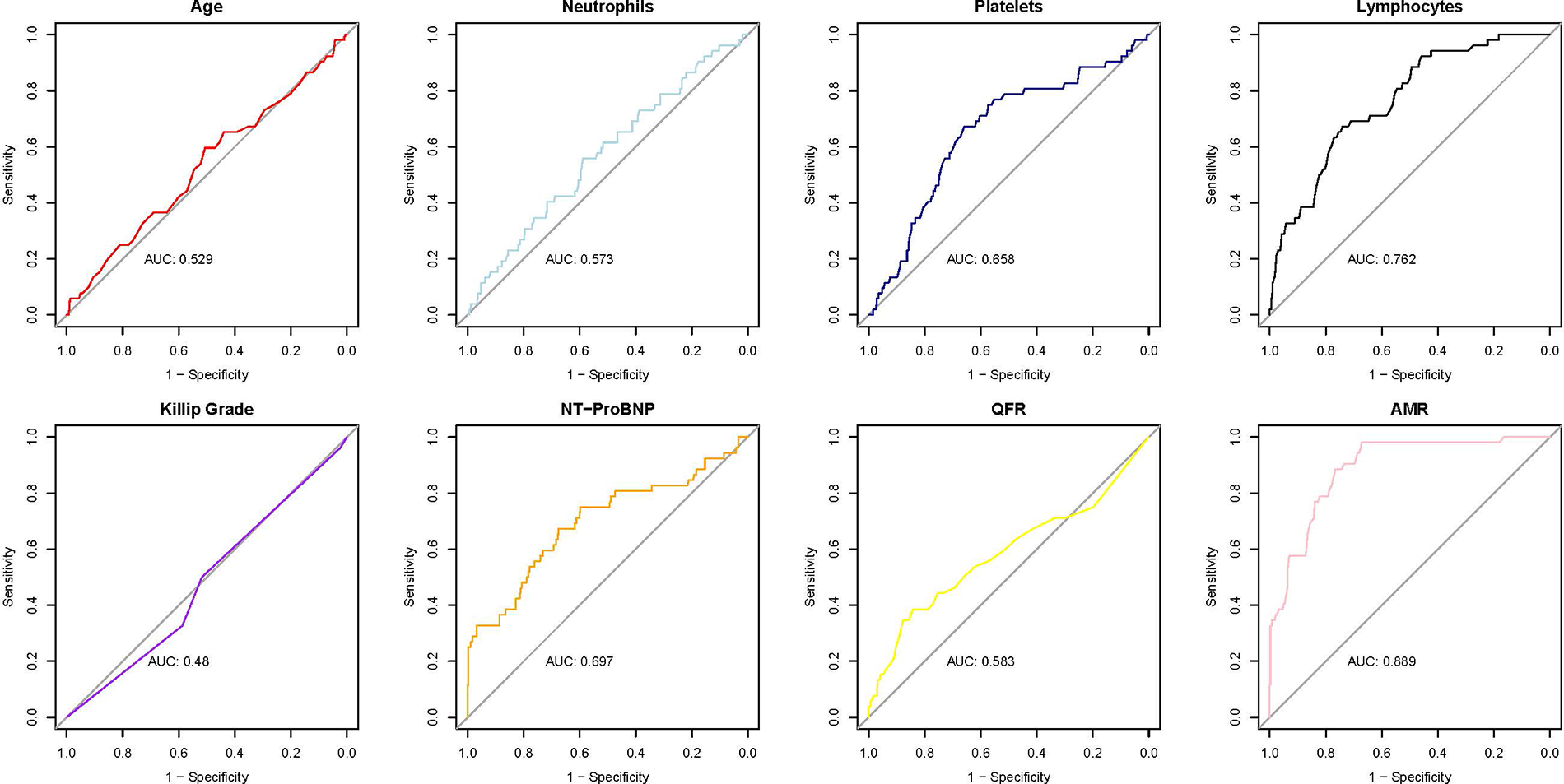 Eight ROC curves compare different variables: Age (AUC: 0.529), Neutrophils (AUC: 0.573), Platelets (AUC: 0.658), Lymphocytes (AUC: 0.762), Killip Grade (AUC: 0.48), NT–ProBNP (AUC: 0.697), QFR (AUC: 0.583), and AMR (AUC: 0.889), showing respective sensitivity and specificity.