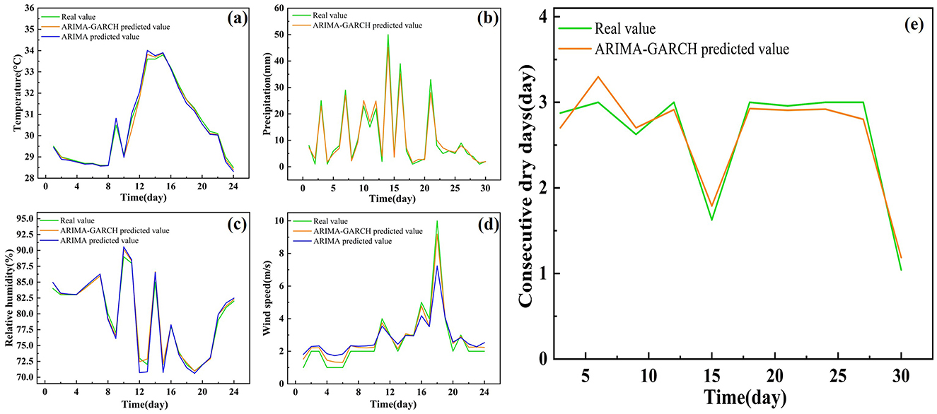 Five graphs displaying comparisons between real values and predicted values using ARIMA and ARIMA-GARCH models. Graph (a) shows temperature over time, (b) depicts precipitation, (c) illustrates relative humidity, (d) covers wind speed, and (e) shows consecutive dry days. Each graph includes lines representing real values and model predictions, highlighting differences and correlations.
