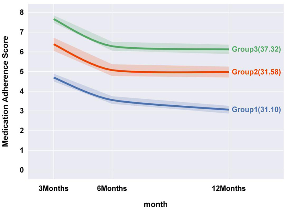 Line graph showing medication adherence scores over 3, 6, and 12 months for three groups. Group 1 (blue) starts near 4, ending around 3. Group 2 (orange) begins near 6, ending above 5. Group 3 (green) starts slightly above 7, ending at 6.