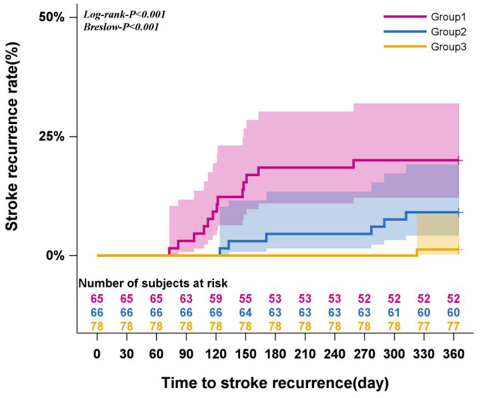Kaplan-Meier curve showing stroke recurrence rates over 360 days for three groups. Group 1 (pink) has the highest recurrence rate, Group 2 (blue) intermediate, and Group 3 (yellow) the lowest. The number of subjects at risk decreases over time, starting at 65, 66, and 78 for Groups 1, 2, and 3, respectively. Statistical significance is indicated with a Log-rank and Breslow test P-value less than 0.001.