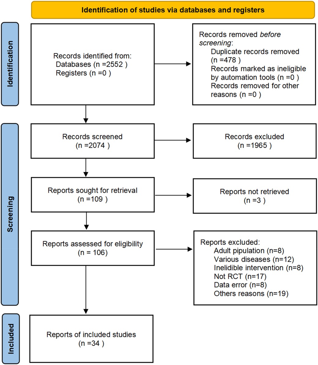 Flowchart illustrating the identification of studies via databases and registers. Records identified are 2,552 from databases and zero from registers. After removing 478 duplicates and no ineligible records, 2,074 records were screened. Of these, 1,965 were excluded. From 109 reports sought for retrieval, three were not retrieved. Eligibility was assessed for 106 reports, with 72 excluded for reasons such as adult population, various diseases, ineligible intervention, not a randomized control trial, data error, and other reasons. Finally, 34 reports were included in the study.