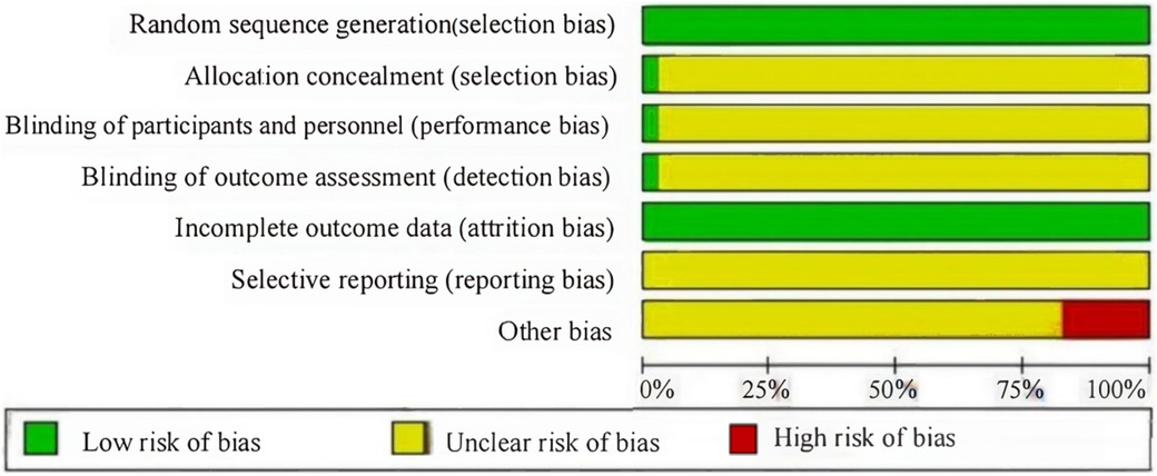 Bar chart showing risk of bias categories: random sequence generation, allocation concealment, blinding of participants and personnel, blinding of outcome assessment, incomplete outcome data, selective reporting, and other bias. Green indicates low risk, yellow indicates unclear risk, and red indicates high risk. Most categories show a mix of green and yellow, with \