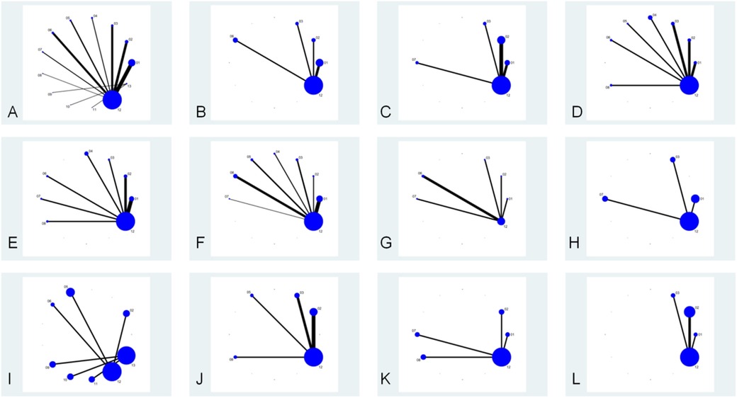 Twelve panels labeled A to L display stylized network diagrams with blue nodes and black connecting lines. Each diagram shows a central large node with several smaller nodes connected by lines of varying thickness and length, illustrating different connection patterns.