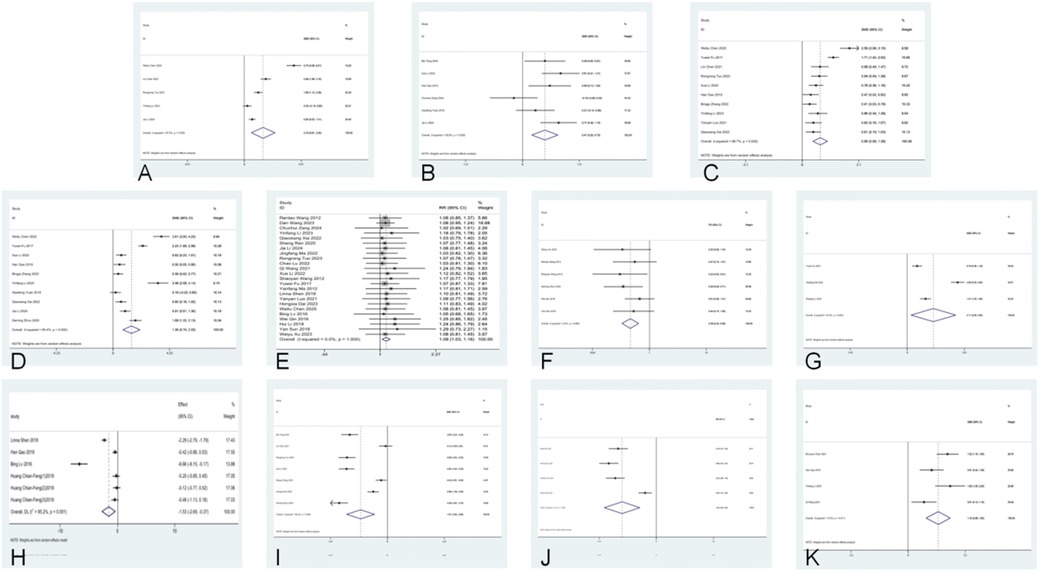 Eleven forest plots labeled A to K display study data with horizontal lines representing 95% confidence intervals and diamonds indicating the overall effect sizes. Each plot shows individual studies on the vertical axis, with effect size and weight on the horizontal axis. Plots differ in studies included and effect sizes shown.