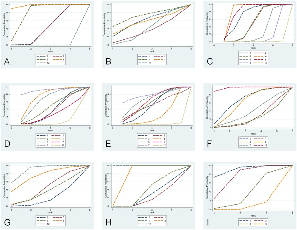 Nine line graphs labeled A to I show cumulative probability against rank with different colored dashed lines representing values 1, 2, 3, 4, 6, 7, 8, and 12. Each graph shows unique distribution patterns for these ranks.