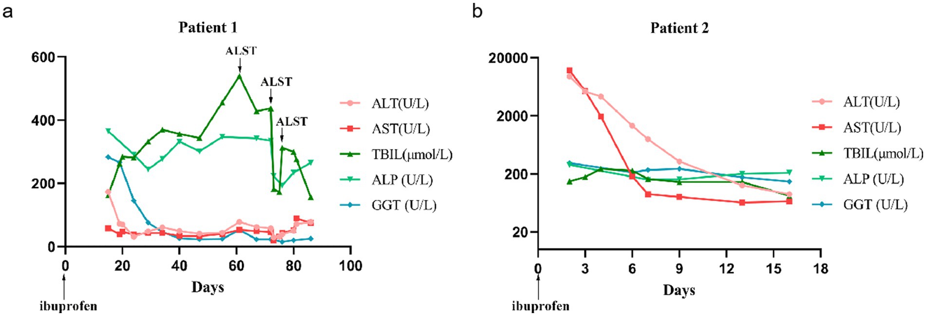 Two line graphs comparing liver function test results over time for two patients after ibuprofen use. Graph (a) shows Patient 1 with fluctuating ALT and AST levels and a peak in TBIL. Graph (b) shows Patient 2 with consistently decreasing ALT and AST levels. The graphs include ALT, AST, TBIL, ALP, and GGT levels over days.