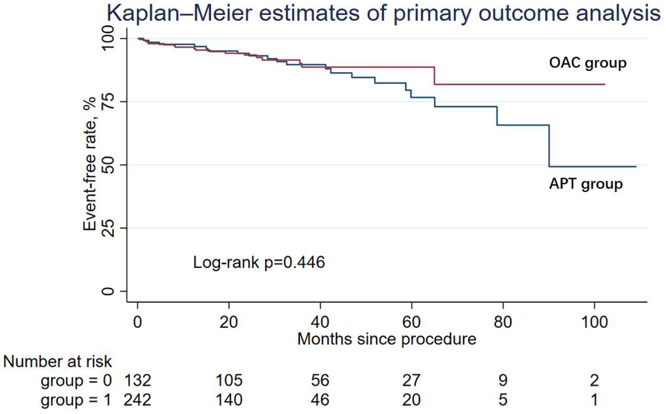 Kaplan-Meier curve showing primary outcome analysis for two groups: OAC (red line) and APT (blue line). The x-axis represents months since the procedure, and the y-axis shows the event-free rate percentage. The log-rank p-value is 0.446. The number at risk decreases over time for both groups, starting with 132 for group 0 and 242 for group 1.