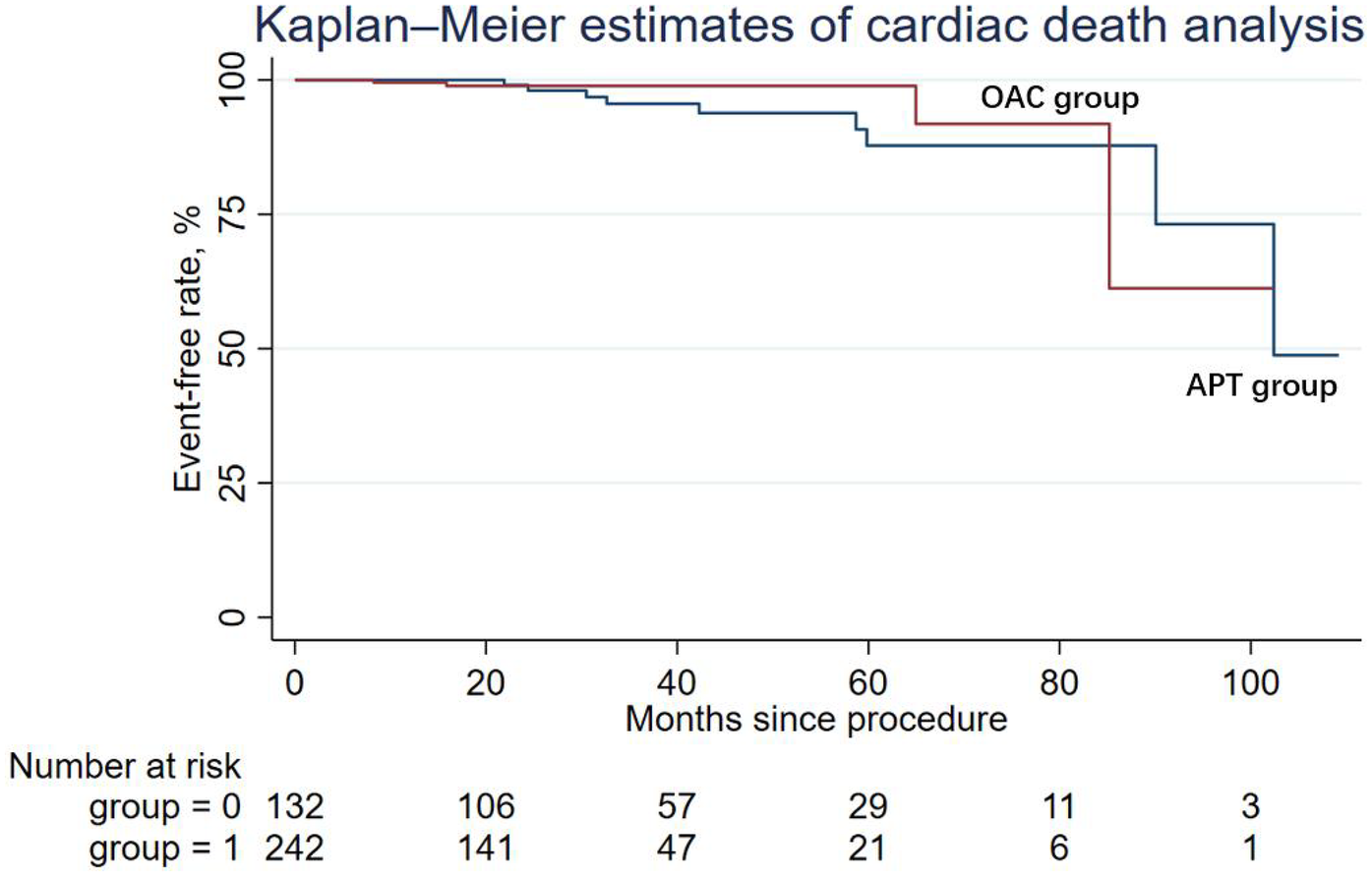 Kaplan-Meier survival curve comparing event-free rates for cardiac death between the OAC and APT groups over 100 months. The vertical axis shows the event-free rate in percentage, while the horizontal axis represents months since the procedure. A table below indicates the number at risk for each group at various time points.