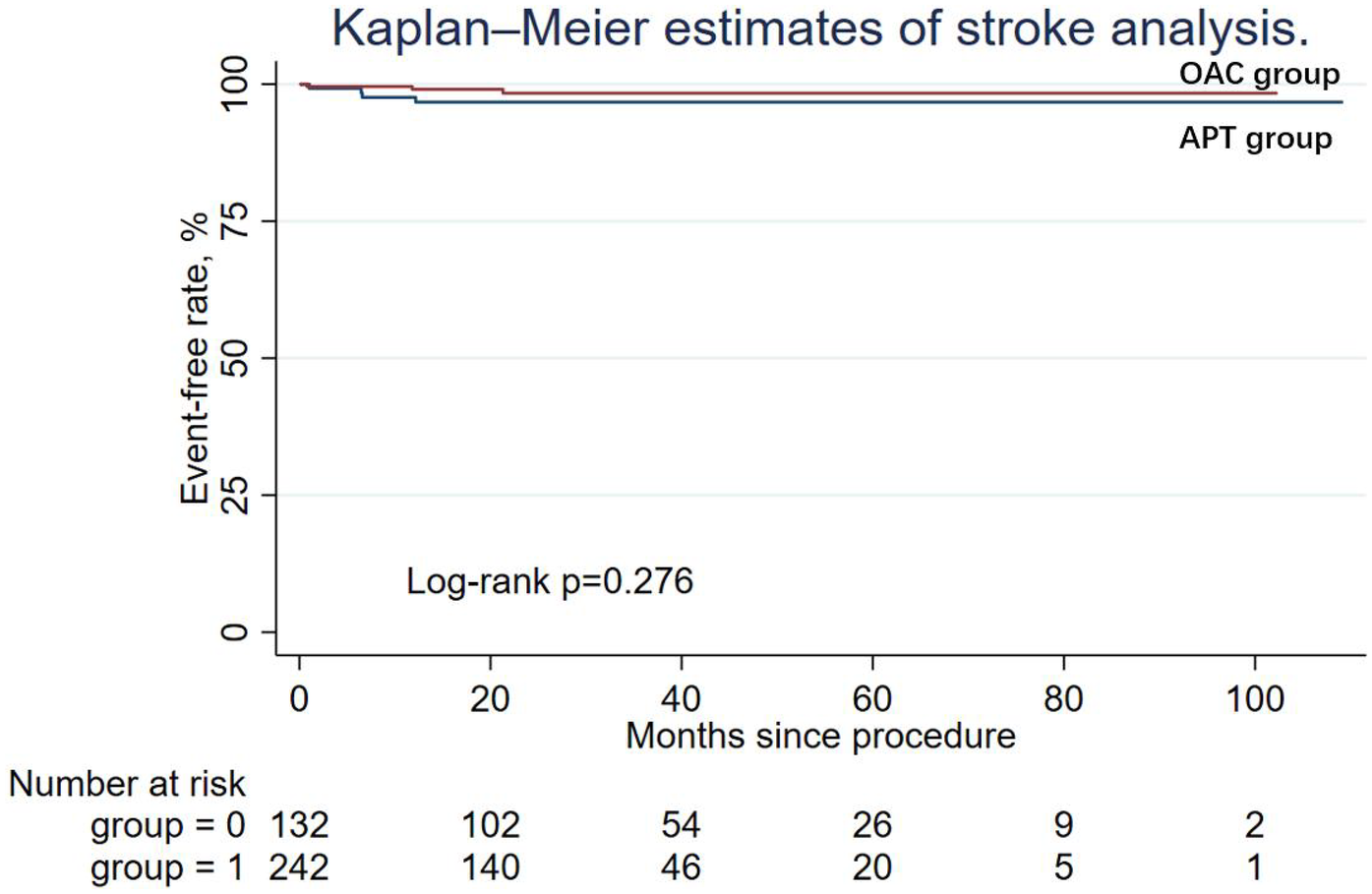 Kaplan-Meier curve showing stroke analysis over 100 months. The event-free rate is plotted on the y-axis, while months since procedure are on the x-axis. Two groups are compared: OAC (red line) and APT (blue line). The log-rank test shows a p-value of 0.276. A table below indicates the number at risk in each group at various time points.
