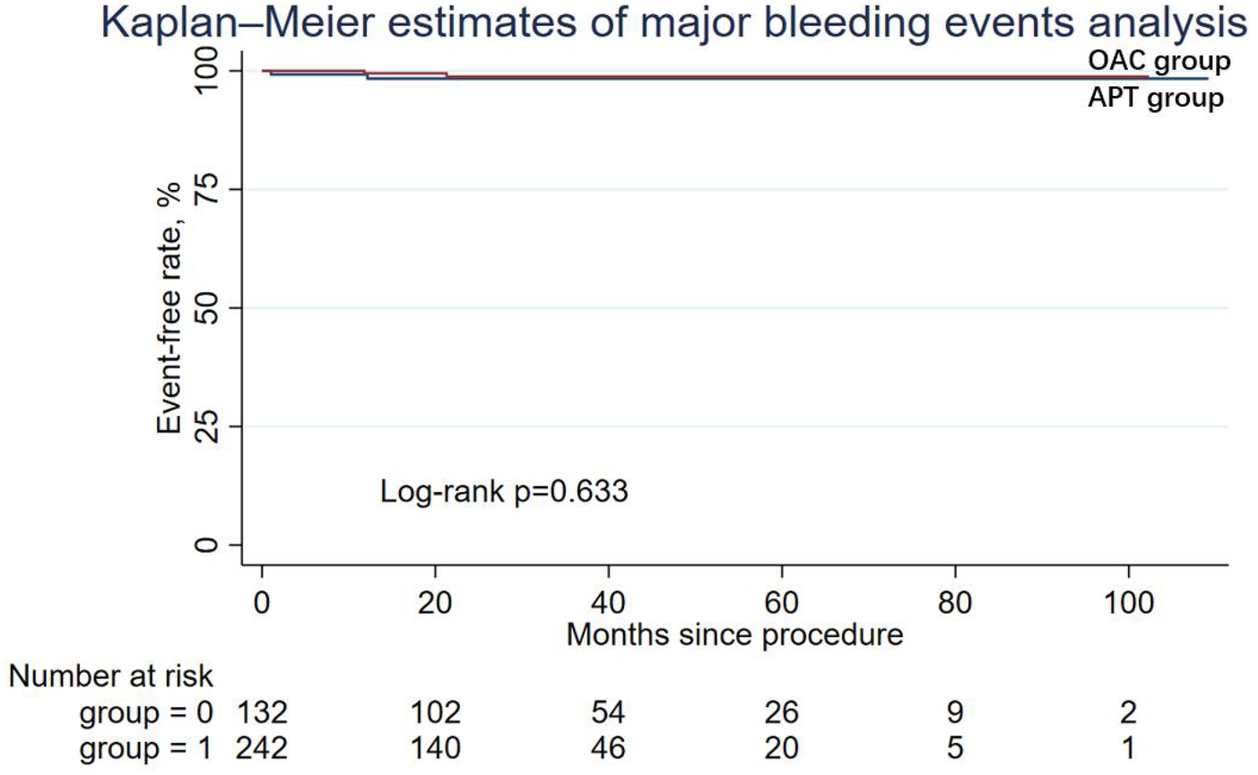 Kaplan-Meier survival curve showing event-free rates for major bleeding events. Two groups, OAC and APT, are compared over 100 months. Both groups maintain high event-free rates near 100%. The log-rank p-value is 0.633, indicating no significant difference. Number at risk decreases over time, starting with 132 and 242 participants for groups zero and one, respectively.