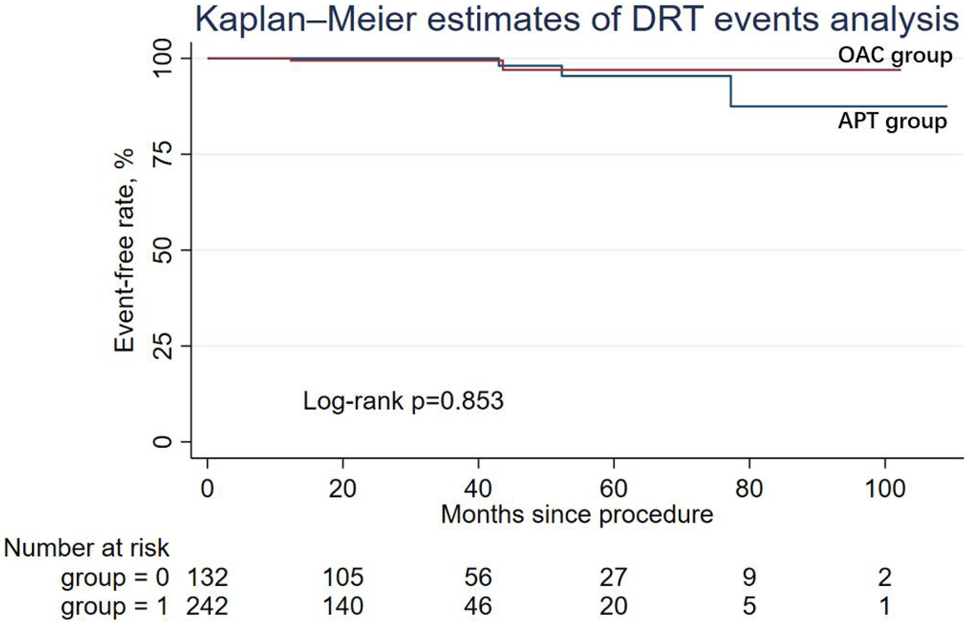 Kaplan-Meier survival curve analyzing DRT events compares OAC and APT groups over 100 months. Both groups show high event-free rates with minimal divergence. Log-rank test p-value is 0.853. Numbers at risk are listed for groups at various intervals.