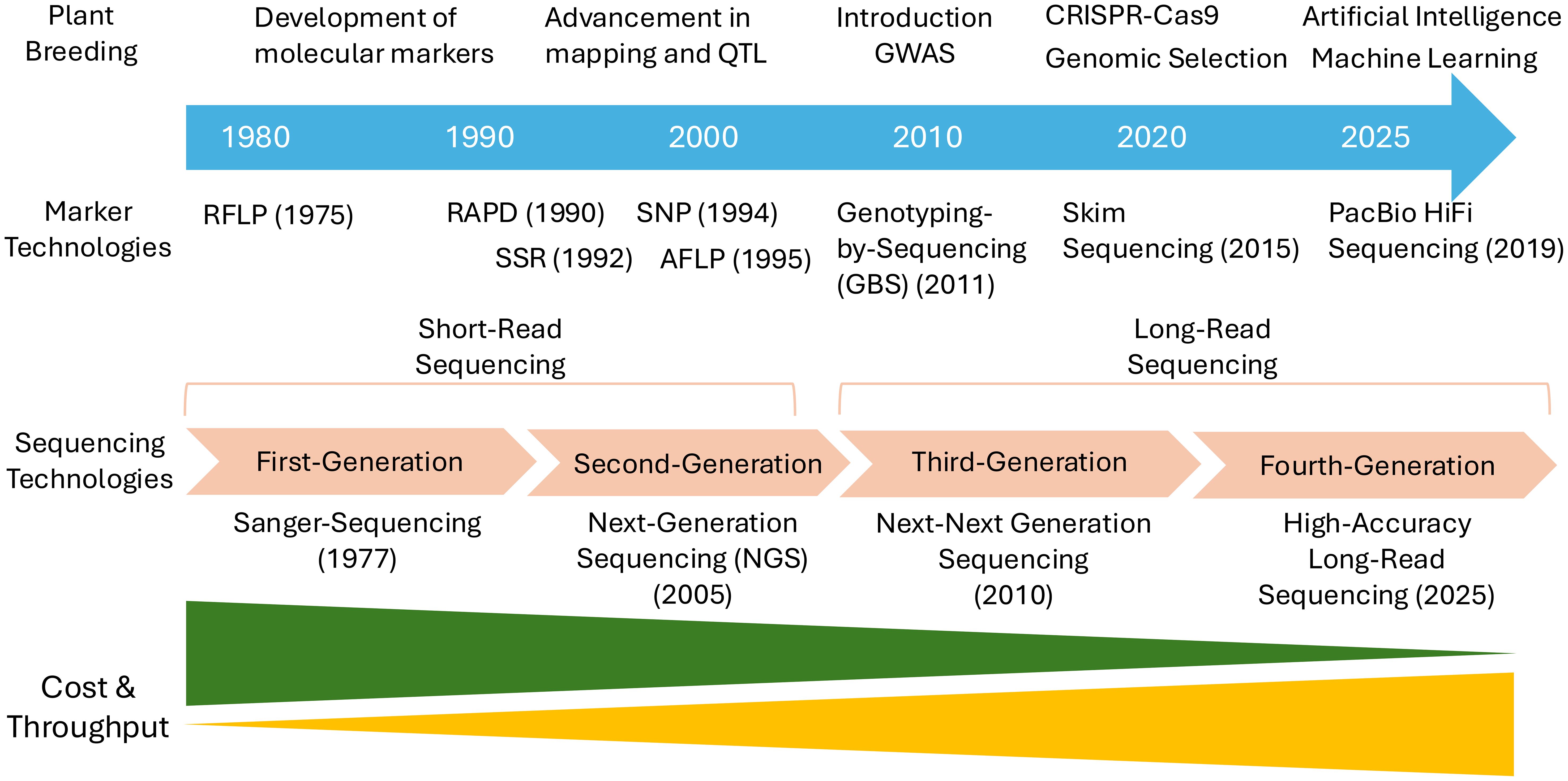 Timeline illustrating advances in plant breeding, marker technologies, and sequencing technologies from 1980 to 2025. It highlights developments such as CRISPR-Cas9, sequencing generations, and associated technologies. Cost and throughput trends are also depicted, with decreasing costs and increasing throughput over time.