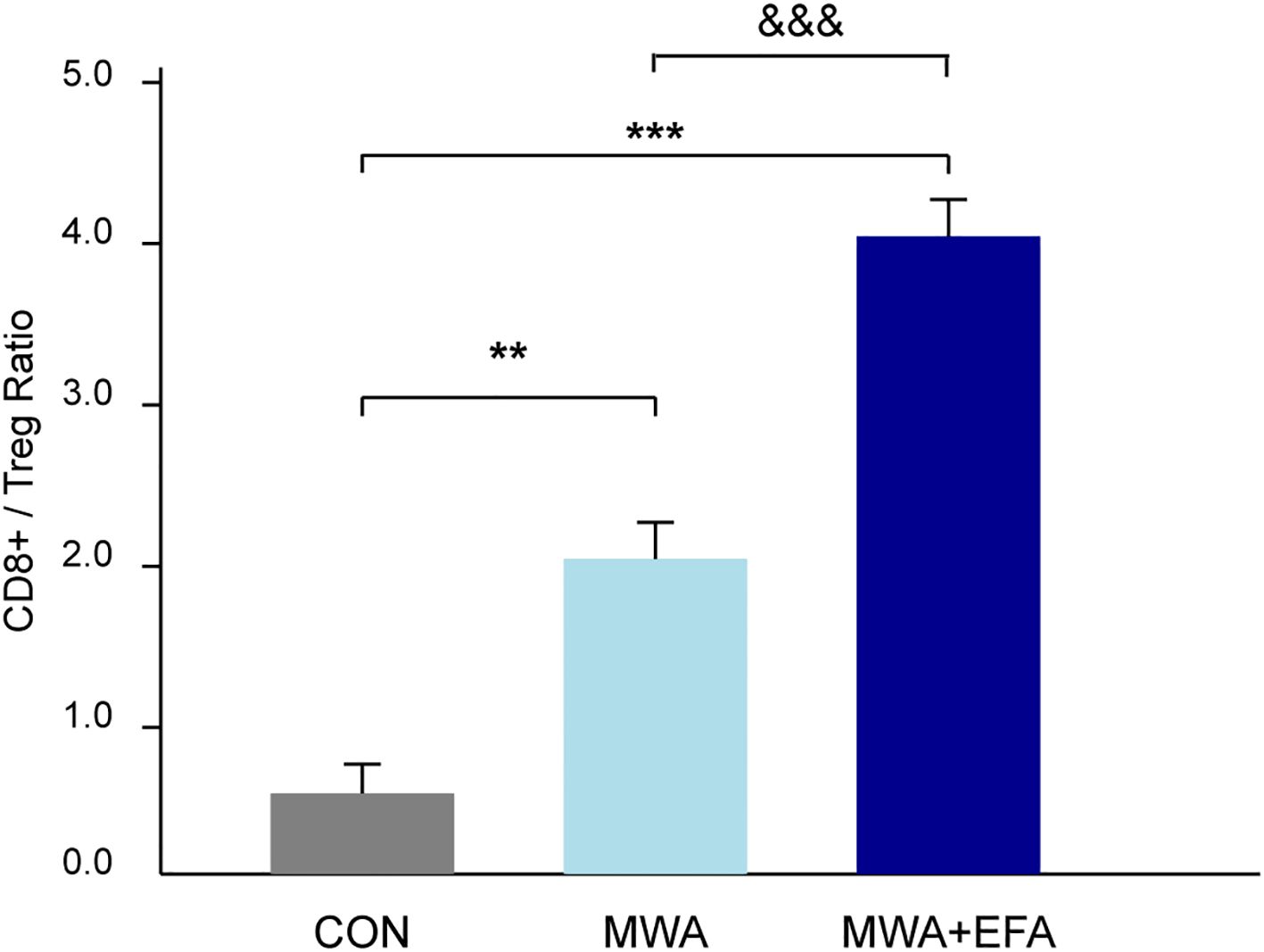 Bar chart comparing CD8+ to Treg ratios across three groups: CON, MWA, and MWA+EFA. The CON group has the lowest ratio at about 0.8, MWA is higher at around 2.6, and MWA+EFA is the highest at approximately 4.3. Statistically significant differences are indicated with asterisks and ampersands.