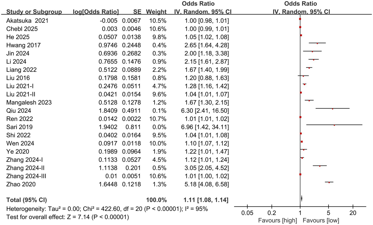 Forest plot showing odds ratios with 95% confidence intervals for various studies on a topic. Odds ratios range from 1.00 to 6.96, with heterogeneity metrics provided. A test for overall effect shows a Z value of 7.14 with a p-value less than 0.00001, indicating statistical significance.