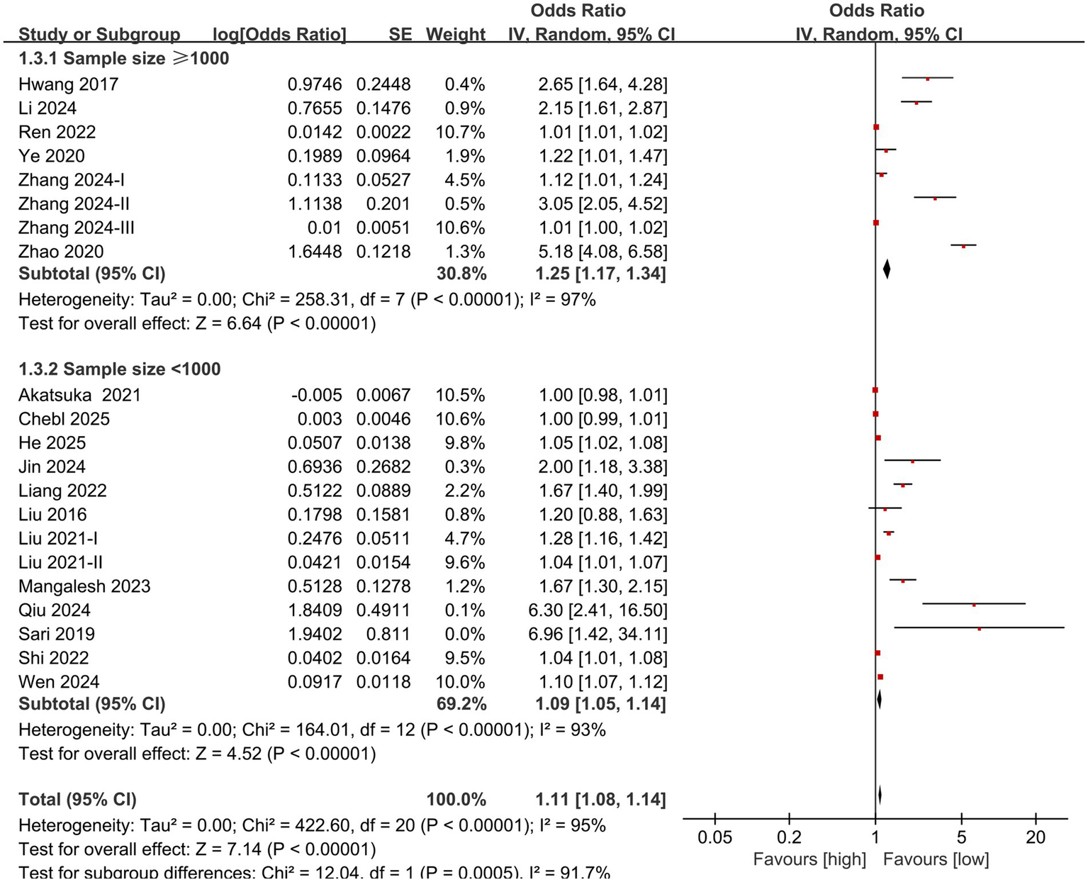 Forest plot depicting odds ratios from various studies, categorized by sample size above and below one thousand. The plot includes log odds ratios, standard errors, weights, and confidence intervals for each study. The overall effect is statistically significant with odds ratio 1.11 and 95% confidence interval 1.08 to 1.14. The heterogeneity is notable with I-squared values of 97 percent for sample size over one thousand, 93 percent for under one thousand, and 95 percent overall. Individual study results are represented by red squares and confidence intervals by horizontal lines, with a diamond indicating the overall effect size.