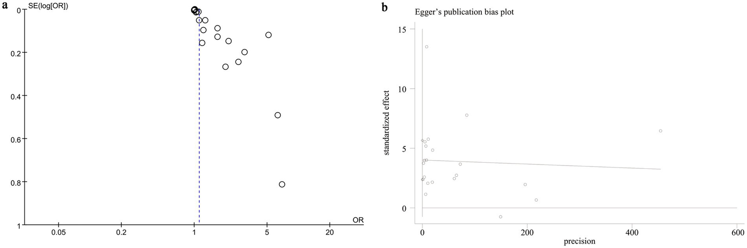 Two plots assessing publication bias. Panel a: Funnel plot with standard error of log odds ratio on the y-axis and odds ratio on the x-axis, displaying asymmetry with scattered data points. Panel b: Egger's publication bias plot with standardized effect on the y-axis and precision on the x-axis, showing data points scattered around a line of fit.