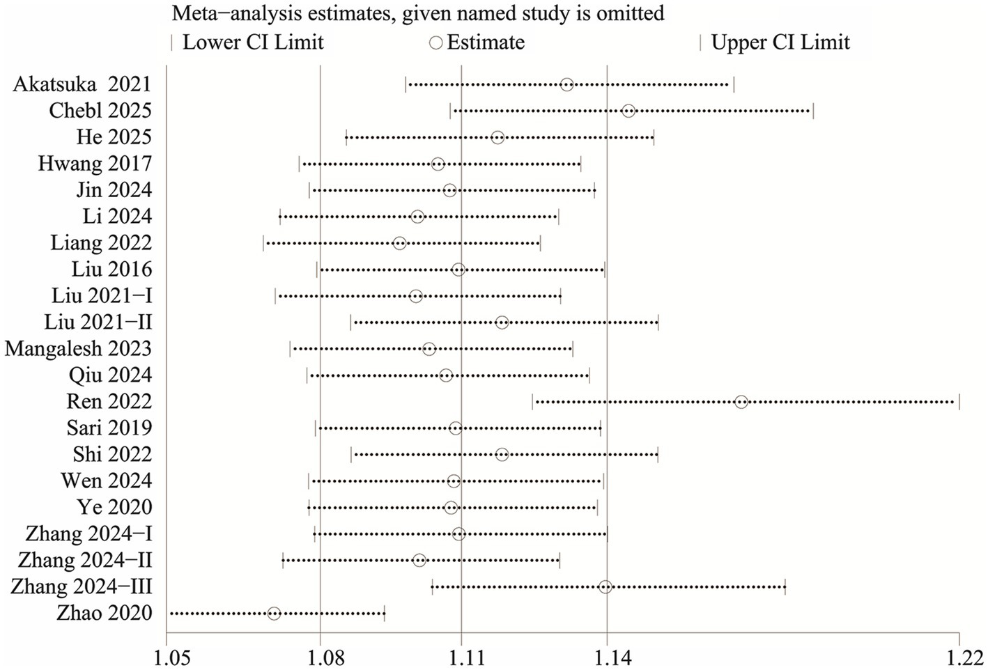 Forest plot showing meta-analysis estimates with studies omitted individually. Each line represents a study with circles indicating estimates, flanked by horizontal lines illustrating lower and upper confidence interval limits. The x-axis ranges from 1.05 to 1.22. Study names and years are listed on the left.
