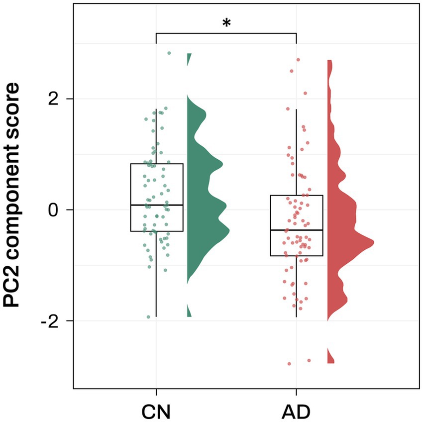 Box plot with violin plots comparing PC2 component scores between CN (control group) and AD (affected group). CN shows a broader score distribution centered around zero, while AD has a higher concentration of scores above zero. An asterisk denotes a significant difference between groups.