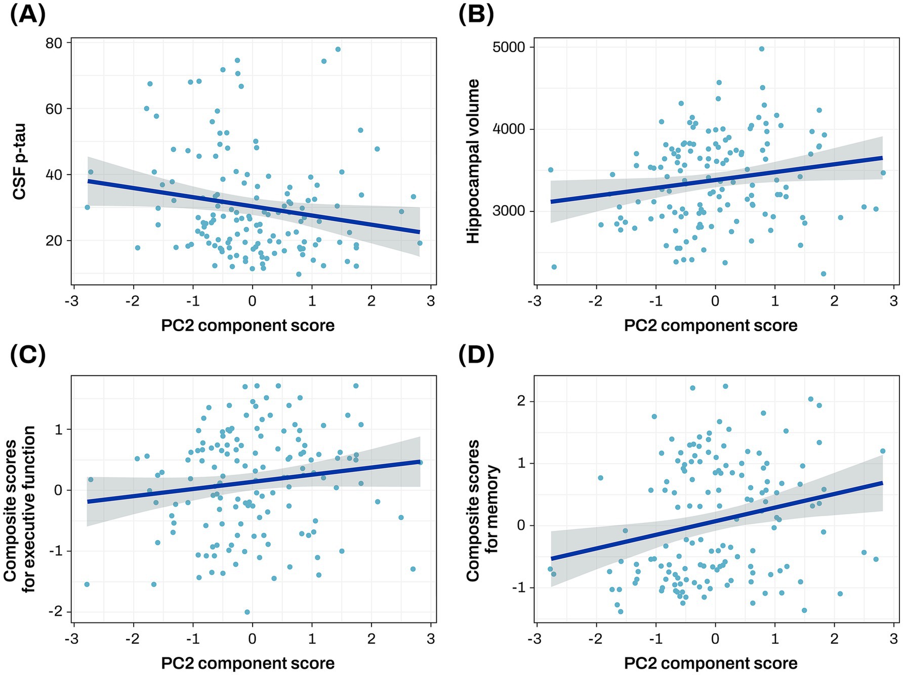 A set of four scatter plots displays relationships between PC2 component scores and various cognitive and biological measures. (A) Shows a negative trend between PC2 scores and CSF P-tau levels. (B) Displays a positive relationship with hippocampal volume. (C) Indicates a positive trend with composite scores for executive function. (D) Shows a positive trend with composite scores for memory. Data points are scattered with trend lines and shaded confidence intervals in each plot.