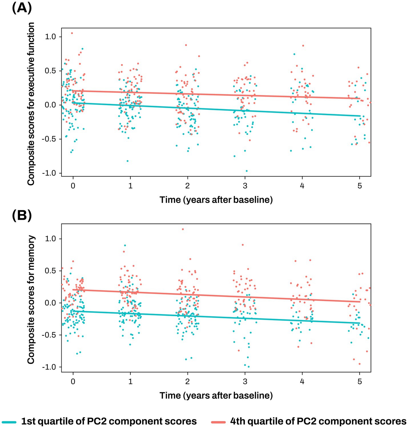 Graphs A and B show scatter plots with trend lines for composite scores over five years. Graph A depicts executive function scores, and Graph B shows memory scores. Each graph includes two groups: 1st quartile (blue) and 4th quartile (red) of PC2 component scores. Trend lines indicate a slight decline over time, particularly in the 1st quartile.