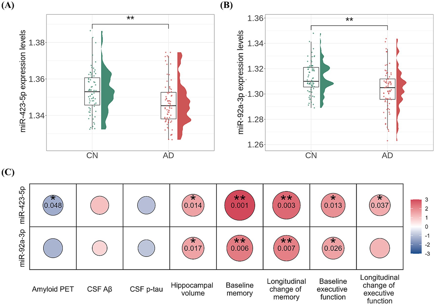 Graphs comparing miR expression levels and their correlations. (A) miR-423-5p expression in CN vs AD, indicating significant difference. (B) miR-92a-3p expression in CN vs AD with similar results. (C) Correlation matrix showing relationships between miR levels and clinical measures such as amyloid PET and memory, with significance levels indicated by stars.