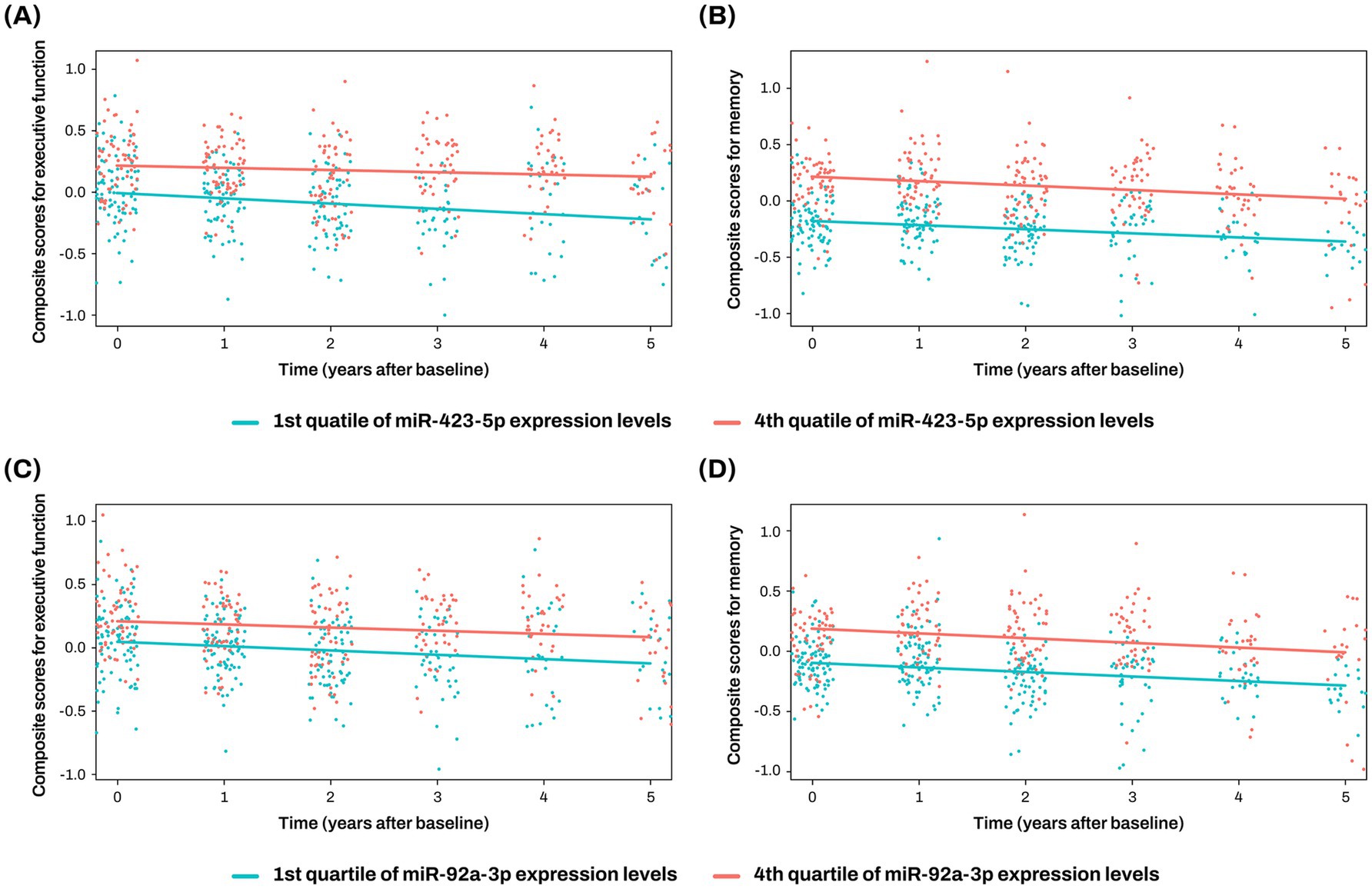 Graphs show composite scores over time for executive function and memory based on miR-423-5p and miR-92a-3p expression levels. Panels A and C depict executive function. Panels B and D depict memory. Red lines represent the 4th quartile, and blue lines represent the 1st quartile of expression levels. Scores generally decrease over five years.