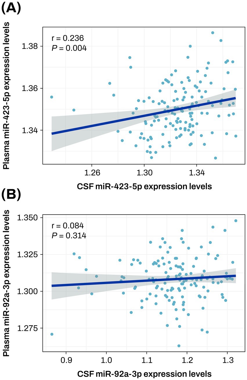 Scatter plots showing the correlation between CSF and plasma expression levels. Panel A depicts a positive correlation between CSF miR-423-5p and plasma miR-423-5p with r = 0.236 and P = 0.004. Panel B shows a weaker correlation between CSF miR-92a-3p and plasma miR-92a-3p with r = 0.084 and P = 0.314. Blue trend lines indicate the correlation with shaded areas representing confidence intervals.
