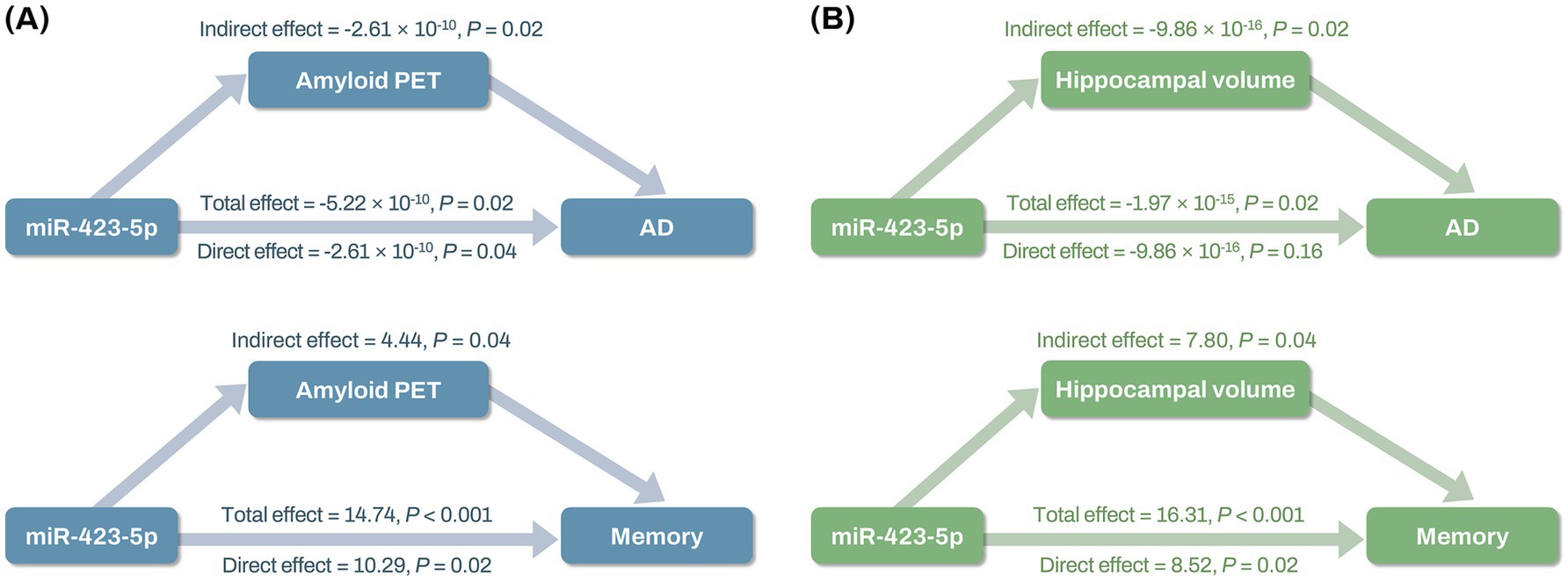 Diagram showing two pathways involving miR-423-5p. Panel A illustrates effects on amyloid PET and Alzheimer's disease (AD), with direct, indirect, and total effects noted. Panel B shows effects on hippocampal volume and AD, with similar metrics. Both panels include pathways to memory, highlighting statistical values and significance for each effect.