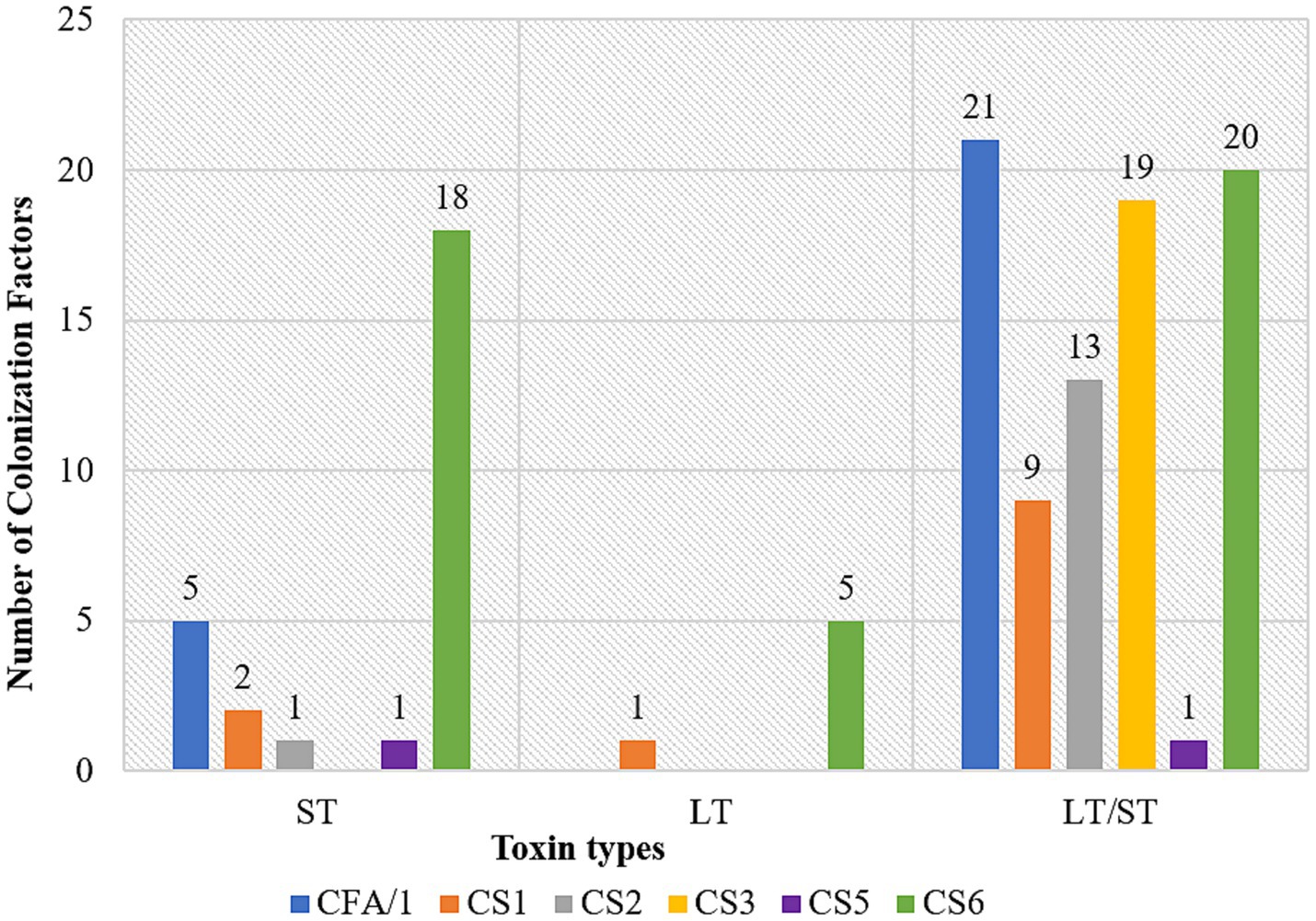 Bar chart showing the number of colonization factors for different toxin types: ST, LT, and LT/ST. For ST: CFA/1 is 5, CS1 is 2, CS2 is 1, CS3 is 1, CS5 is 1. For LT: CS6 is 18, CS1 is 1. For LT/ST: CFA/1 is 21, CS1 is 9, CS2 is 13, CS3 is 19, CS5 is 1, CS6 is 20.