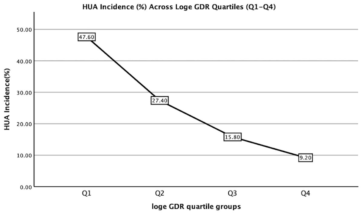 Line graph titled “HUA Incidence (%) Across Loge GDR Quartiles (Q1–Q4)” shows a decreasing trend. The HUA incidence is 47.60% in Q1, 27.40% in Q2, 15.80% in Q3, and 9.20% in Q4. The x-axis represents loge GDR quartile groups, and the y-axis shows HUA incidence percentages.