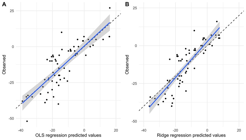 Graph A shows observed versus predicted values using OLS regression, with a blue line indicating the fit and a shaded area for confidence intervals. Graph B displays the same for ridge regression, with a similar format. Both depict data points scattered around the lines, signifying the correlation between observed and predicted values.