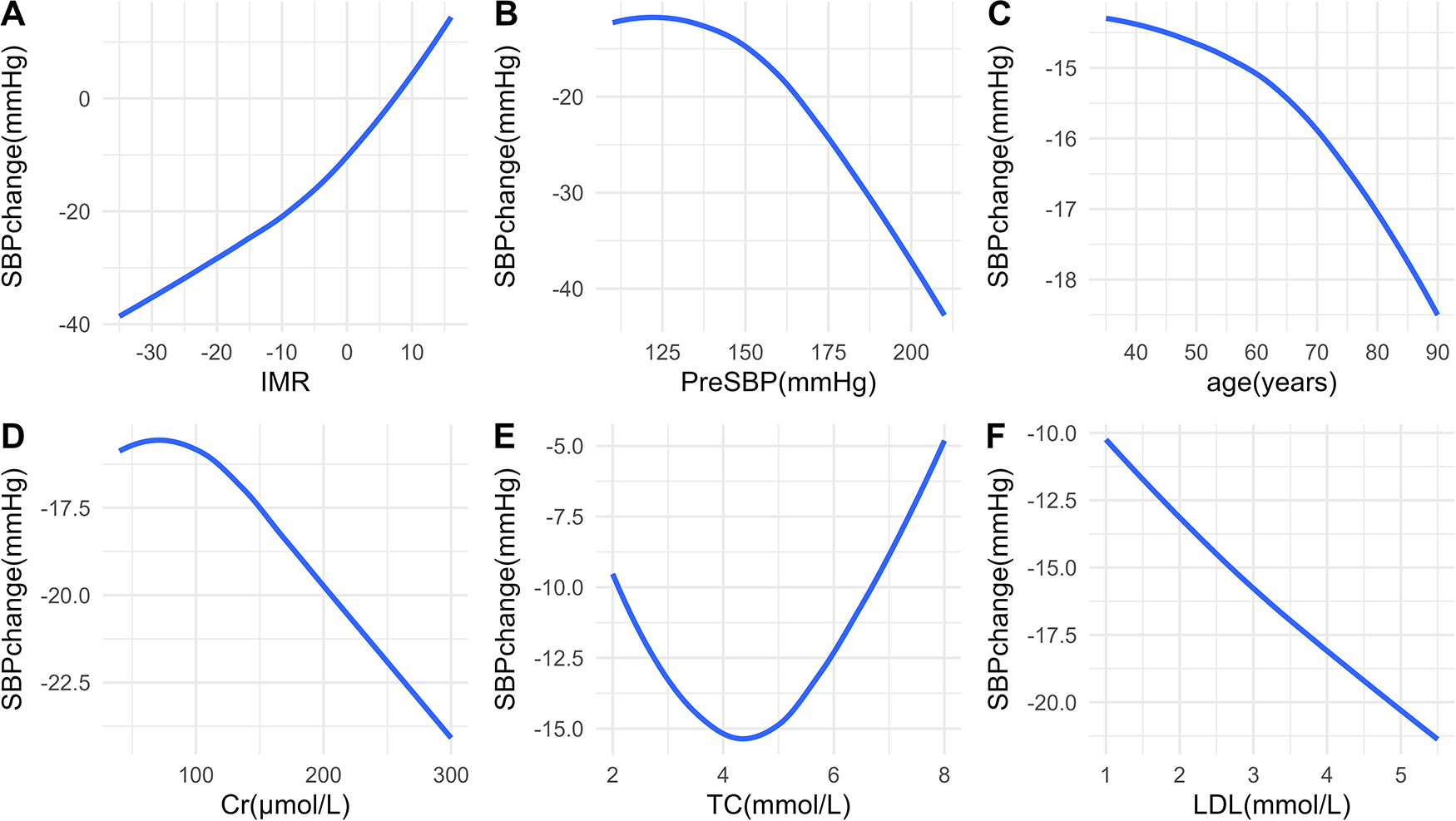 Six line graphs showing the relationship between SBP change and various factors: (A) IMR, showing an upward trend. (B) PreSBP, showing a downward curve. (C) Age, showing a downward slope. (D) Cr, peaking then sloping down. (E) TC, forming a U-shape. (F) LDL, showing a downward trend. Each graph has labeled axes with corresponding units.