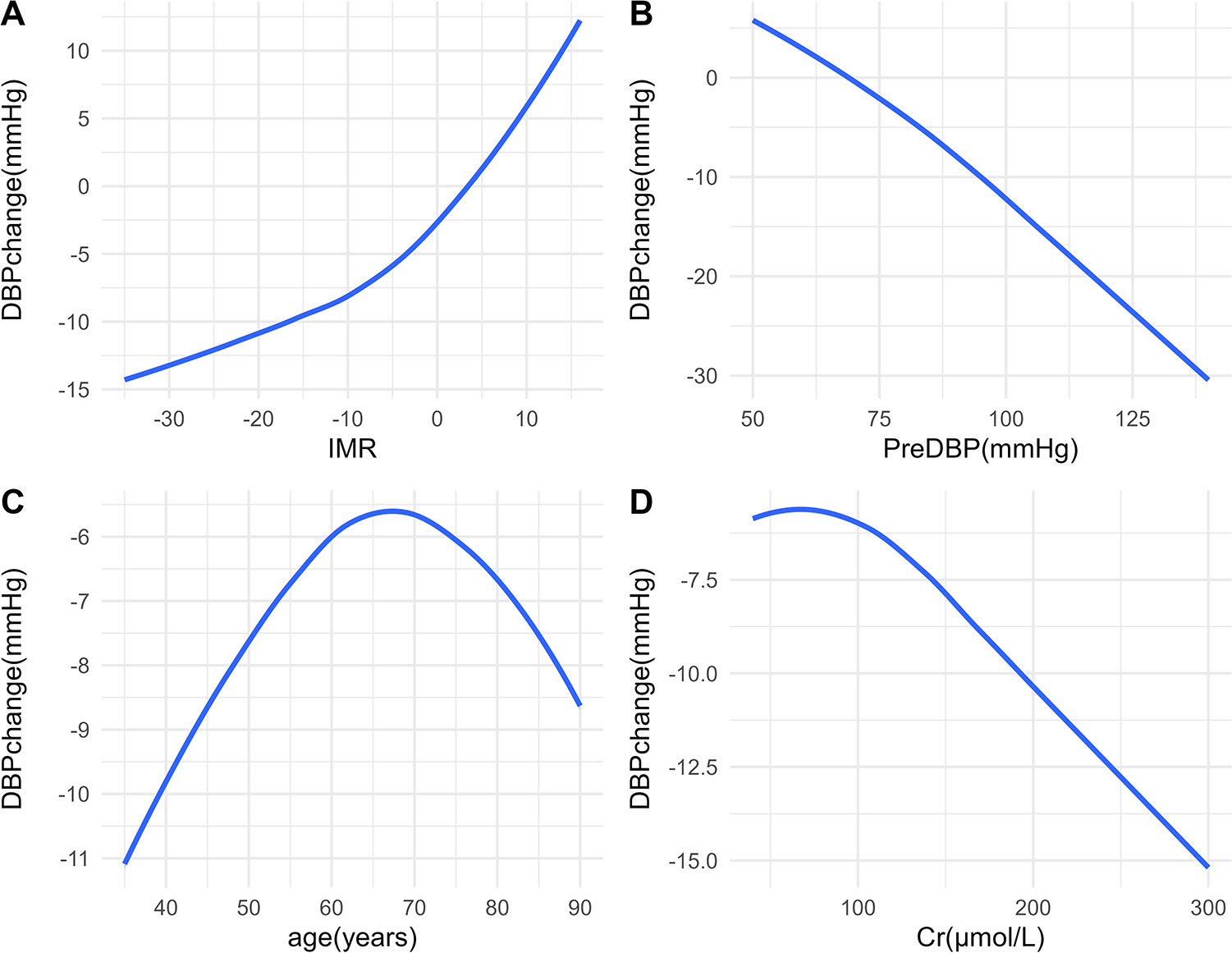 Four line graphs labeled A to D showing changes in diastolic blood pressure (DBP) in millimeters of mercury. Graph A shows a positive correlation with IMR. Graph B shows a negative correlation with PreDBP. Graph C shows an inverted U-shape with age, peaking around 70 years. Graph D shows a negative correlation with creatinine levels.