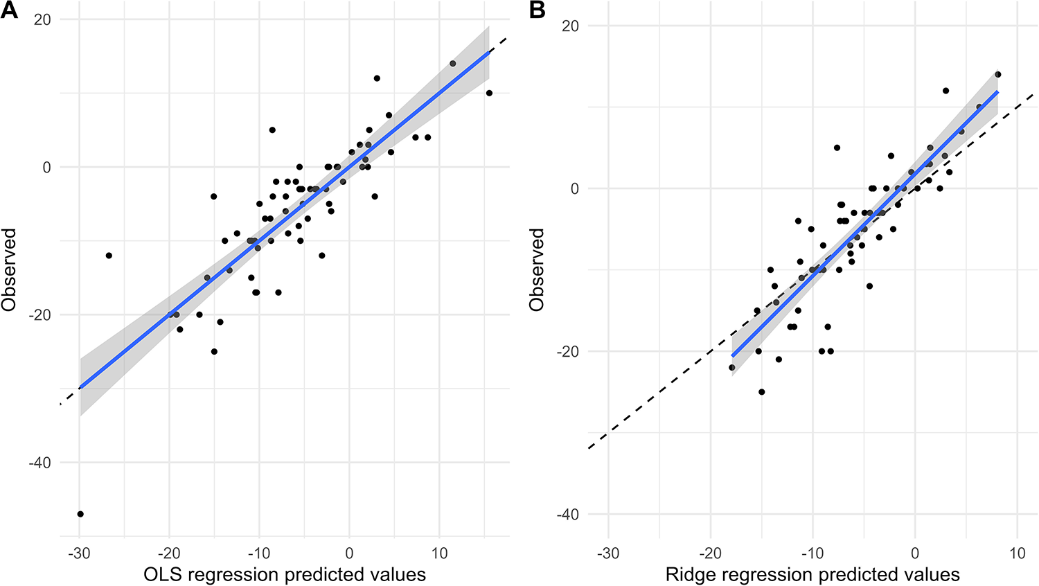 Graph A shows a scatter plot with observed values against OLS regression predicted values, with a strong positive correlation represented by a blue line and a confidence interval shaded in gray. Graph B depicts a similar scatter plot with ridge regression predicted values, also showing a positive correlation. Both graphs include black dots representing data points and dashed lines for reference.