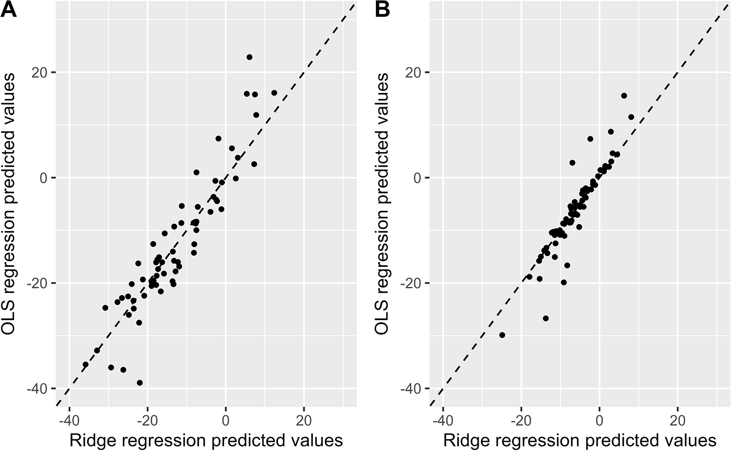 Scatter plots comparing Ridge regression predicted values to OLS regression predicted values. Panel A shows a strong linear relationship with some data spread, while Panel B shows a tighter clustering along the diagonal. Both plots feature a diagonal line indicating alignment between predictions.