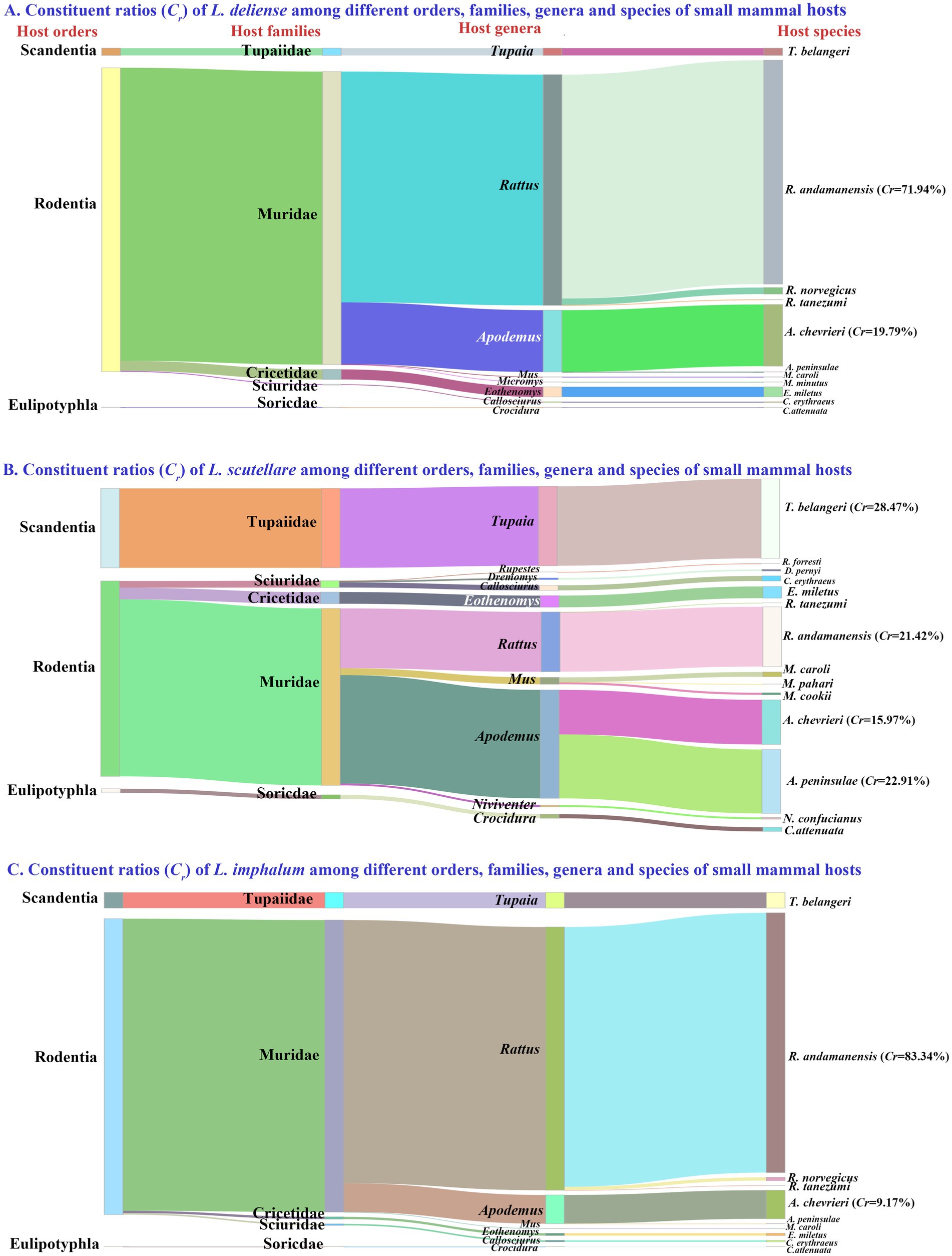 Sankey diagrams illustrating constituent ratios of L. deliense, L. scutellare, and L. imphalum among different orders, families, genera, and species of small mammal hosts. Each diagram shows the flow proportions from host orders like Scandentia and Rodentia to families such as Tupaiidae and Muridae, and further to genera and species, highlighting species like Rattus and Apodemus. Specific constituent ratios are provided, such as R. andamanensis at 71.94% in L. deliense.