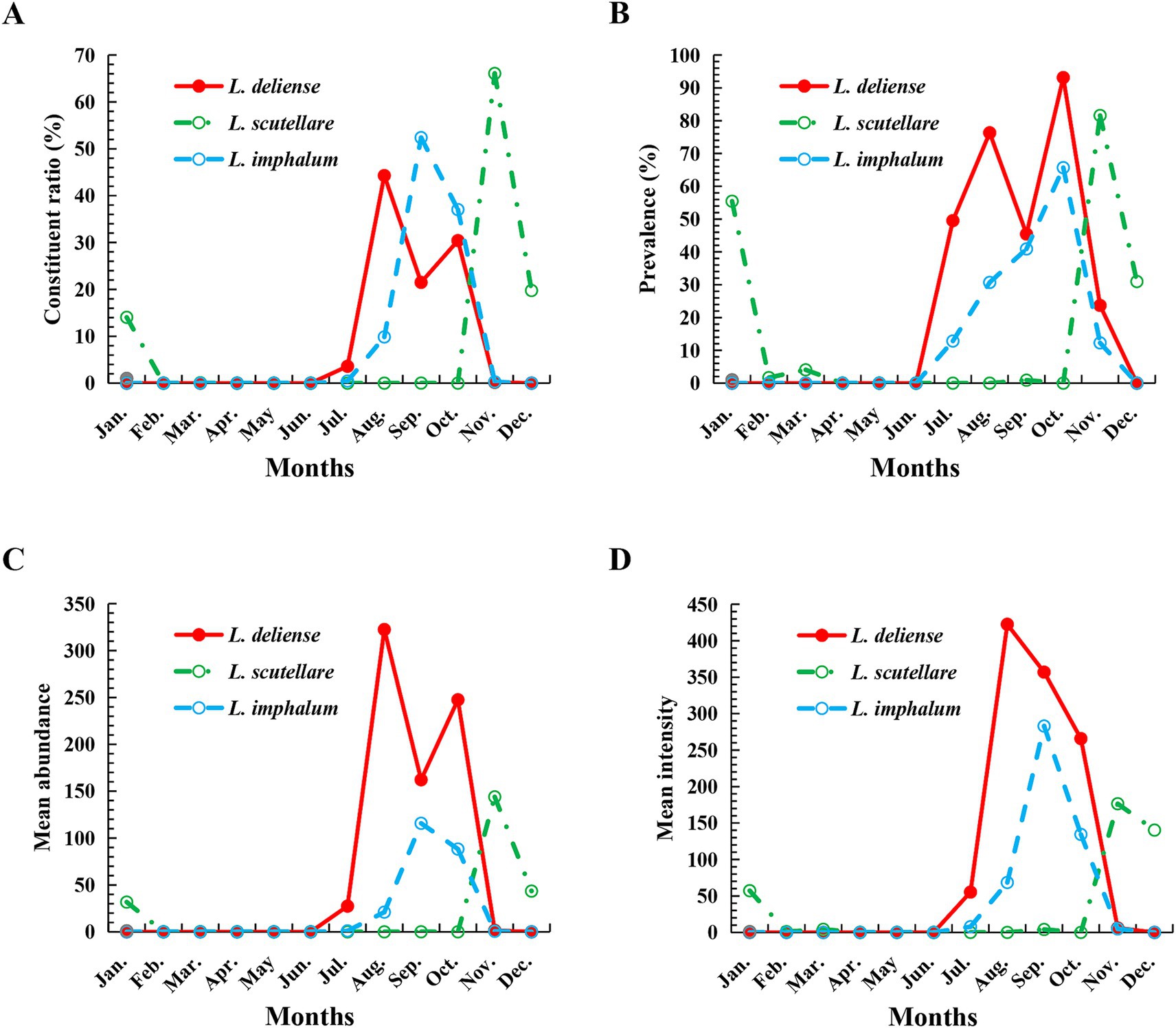 Four line graphs labeled A to D illustrate various metrics related to three species: *L. deliense*, *L. scutellare*, and *L. imphalum*. Graph A shows the constituent ratio (%) over months, graph B depicts prevalence (%), graph C represents mean abundance, and graph D indicates mean intensity. The data demonstrate distinct peaks for each species, with significant increases mostly around September to November, particularly for *L. deliense* and *L. imphalum*. Each species is represented by a different line style and color: red solid, green dashed, and blue dotted.
