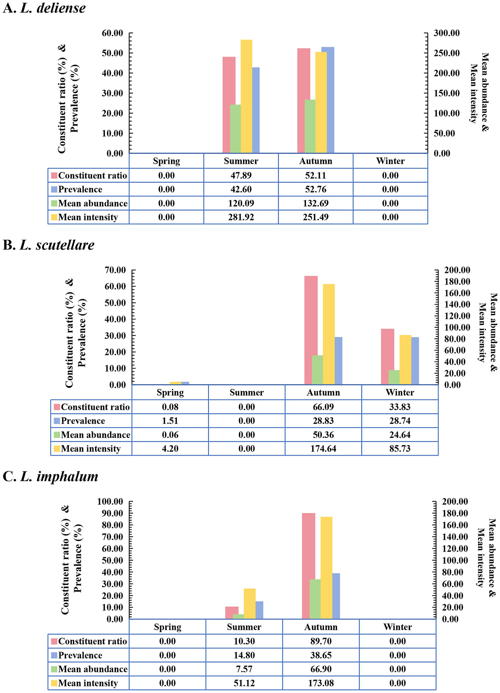 Bar graphs showing seasonal data for three species: L. deliense, L. scutellare, and L. imphalum. Each graph displays constituent ratio, prevalence, mean abundance, and mean intensity for spring, summer, autumn, and winter. Data is represented using colored bars and corresponding tables, highlighting variations across seasons.