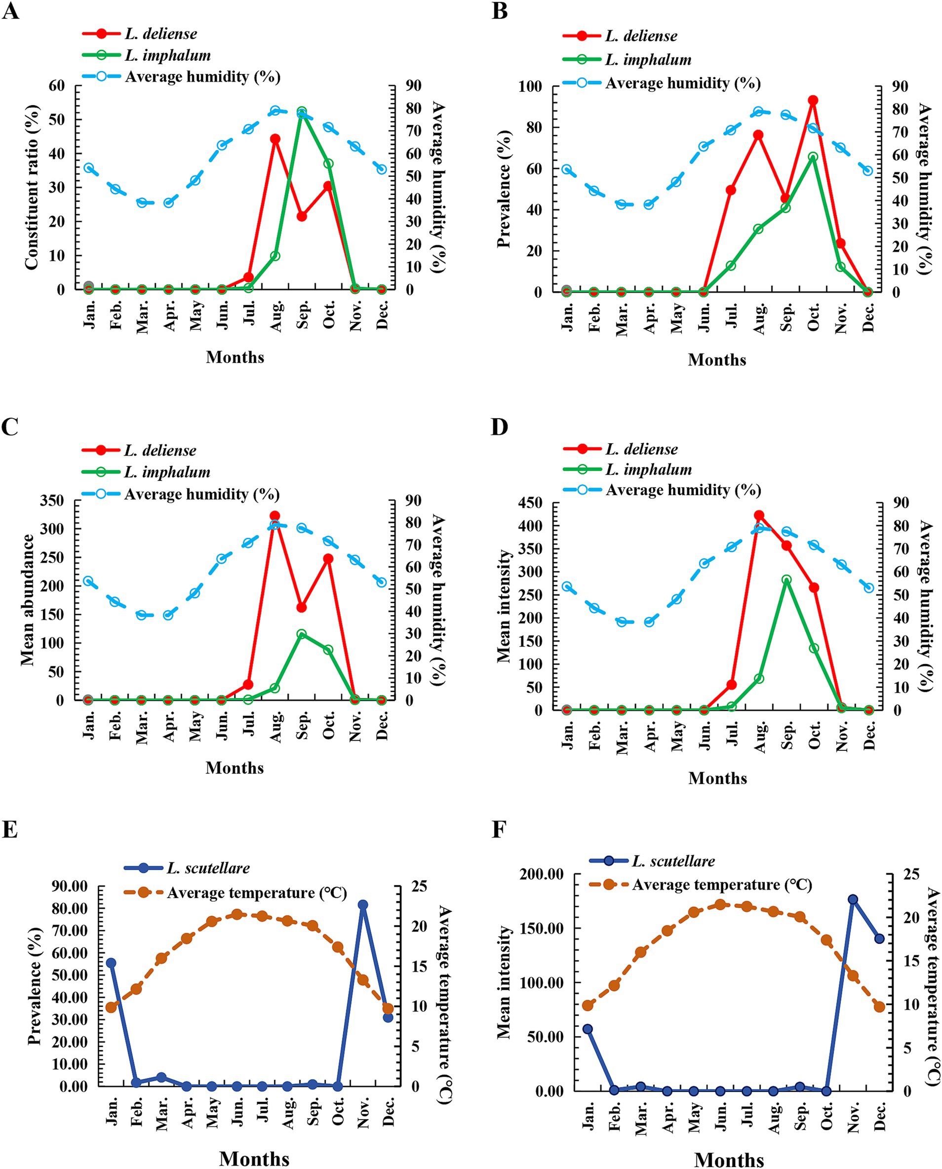 Charts A to D depict the relationship between monthly data for L. deliense and L. imphalum in terms of constituent ratio, prevalence, mean abundance, and mean intensity alongside average humidity. Chart E and F show the prevalence and mean intensity of L. scutellare against average temperature. Each chart illustrates seasonal trends across months.