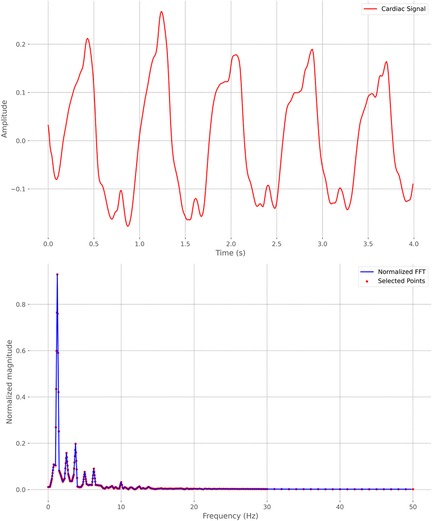 Graph depicting a cardiac signal and its frequency analysis. The top plot shows a red line representing cardiac signal amplitude over time, featuring peaks and troughs. The bottom plot shows a blue line for normalized Fast Fourier Transform (FFT) with red dots marking selected points, displaying frequency components with highest peaks near zero frequency.