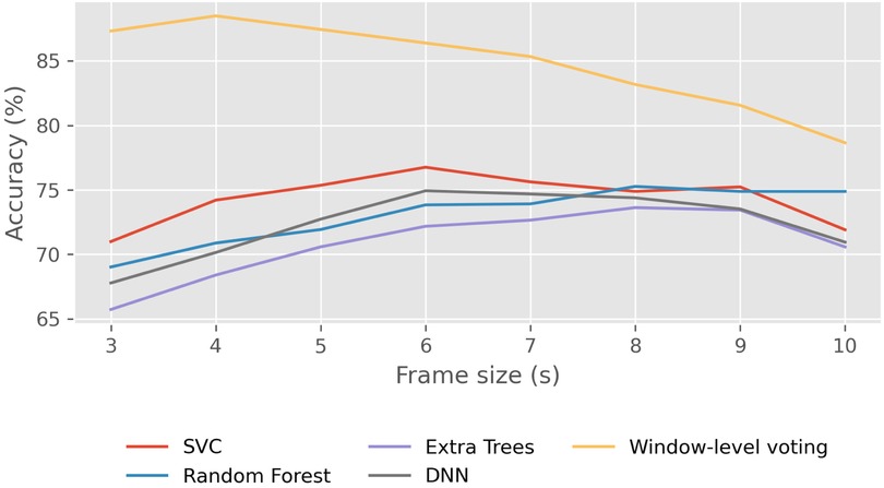 Line graph showing accuracy percentages for different models over frame sizes from three to ten seconds. SVC peaks at six seconds, Random Forest remains stable, Extra Trees increases steadily, DNN rises then stabilizes, and Window-level Voting peaks at four seconds before declining.