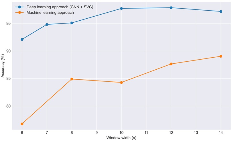 Line graph comparing the accuracy of a deep learning approach (CNN + SVC) and a machine learning approach relative to window width in seconds. The deep learning approach, in blue, shows high accuracy around 95-98% across various window widths. The machine learning approach, in orange, starts around 80% and increases steadily to about 90% as the window width increases from 6 to 14 seconds.
