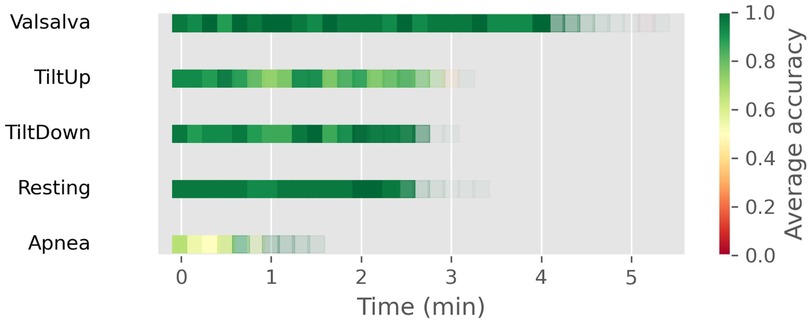 Horizontal bar chart showing average accuracy over five minutes for activities: Valsalva, TiltUp, TiltDown, Resting, and Apnea. Accuracy ranges from red (low) to green (high). Valsalva shows consistently high accuracy.