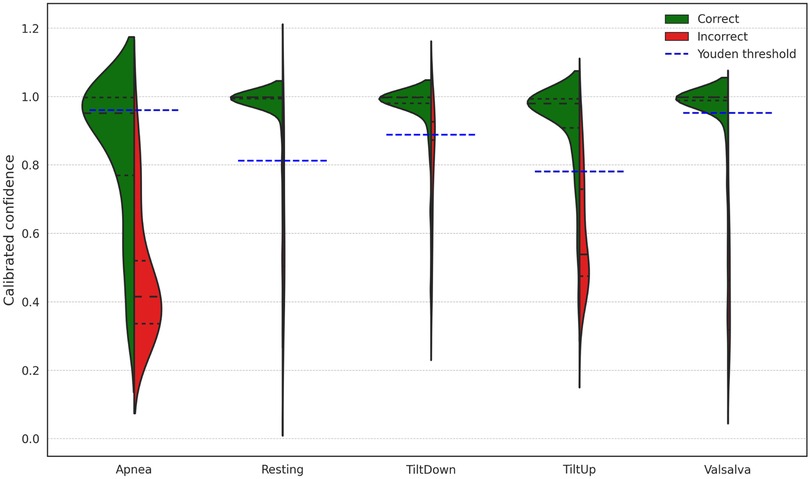 Violin plot showing calibrated confidence levels for Apnea, Resting, TiltDown, TiltUp, and Valsalva. Green areas represent correct predictions, red for incorrect. Blue dashed lines indicate the Youden threshold. Apnea has a wide distribution, while other states show narrower distributions with similar patterns.