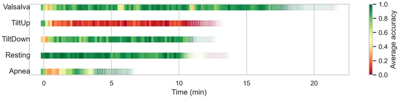 Horizontal bar chart showing time-based average accuracy for five activities: Valsalva, TiltUp, TiltDown, Resting, and Apnea. Color gradient indicates accuracy, ranging from red (low accuracy) to green (high accuracy), over a 20-minute period.