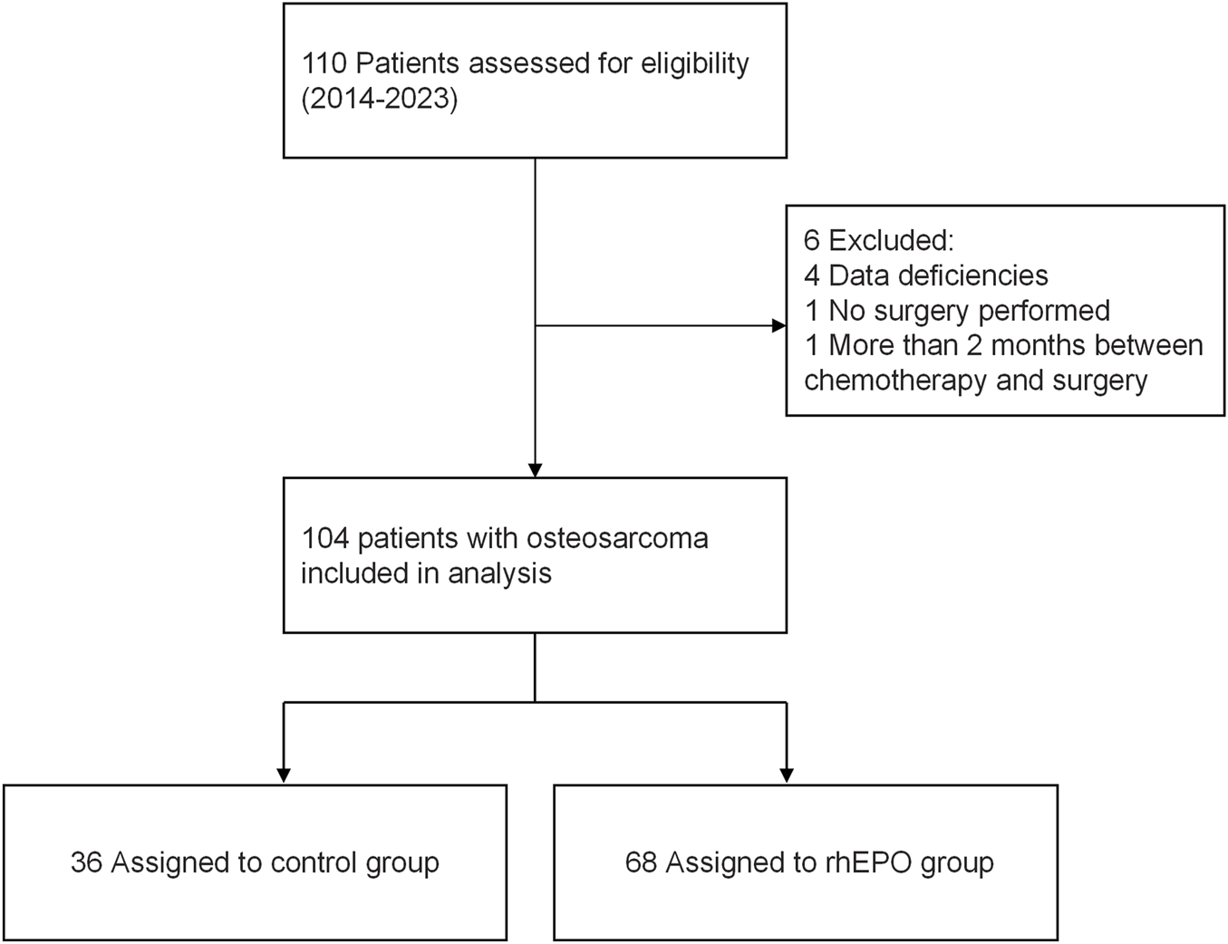Flowchart displaying patient assessment and grouping. Out of 110 patients assessed for eligibility from 2014 to 2023, six were excluded. Reasons included four with data deficiencies, one with no surgery performed, and one with over two months between chemotherapy and surgery. Thus, 104 patients with osteosarcoma were included in the analysis. Of these, 36 were assigned to the control group and 68 to the rhEPO group.