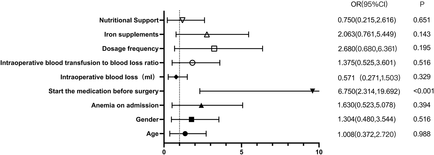 A forest plot displaying various factors and their odds ratios with confidence intervals in a clinical study. Factors include nutritional support, iron supplements, dosage frequency, intraoperative details, and more. Odds ratios range from 0.750 to 6.750, with confidence intervals shown. P-values accompany each factor, with the value for starting medication before surgery being less than 0.001, indicating statistical significance.