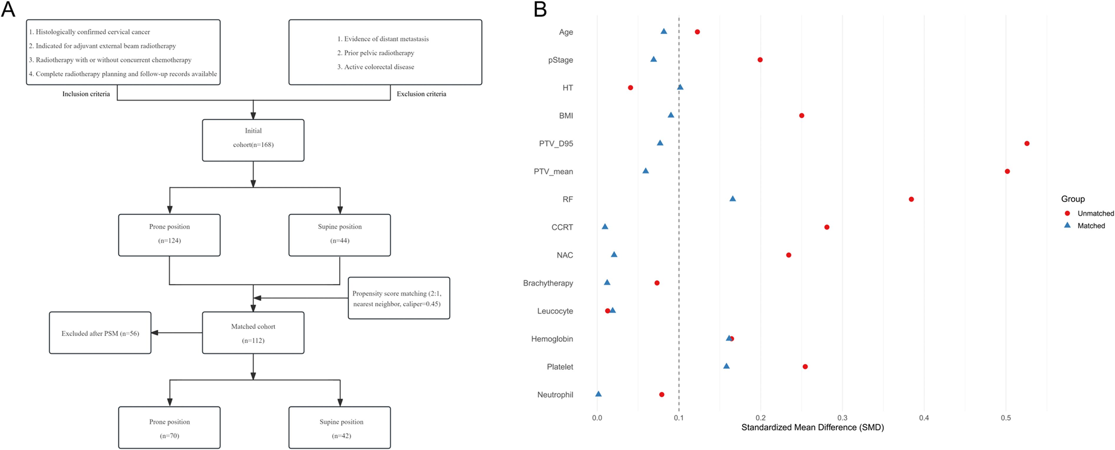 Panel A is a flowchart outlining inclusion and exclusion criteria for a cervical cancer study, detailing patient allocation based on radiotherapy positioning and propensity score matching outcomes. Panel B is a scatter plot comparing standardized mean differences for various characteristics, showing unmatched (red circles) and matched (blue triangles) groups across variables like age and BMI.