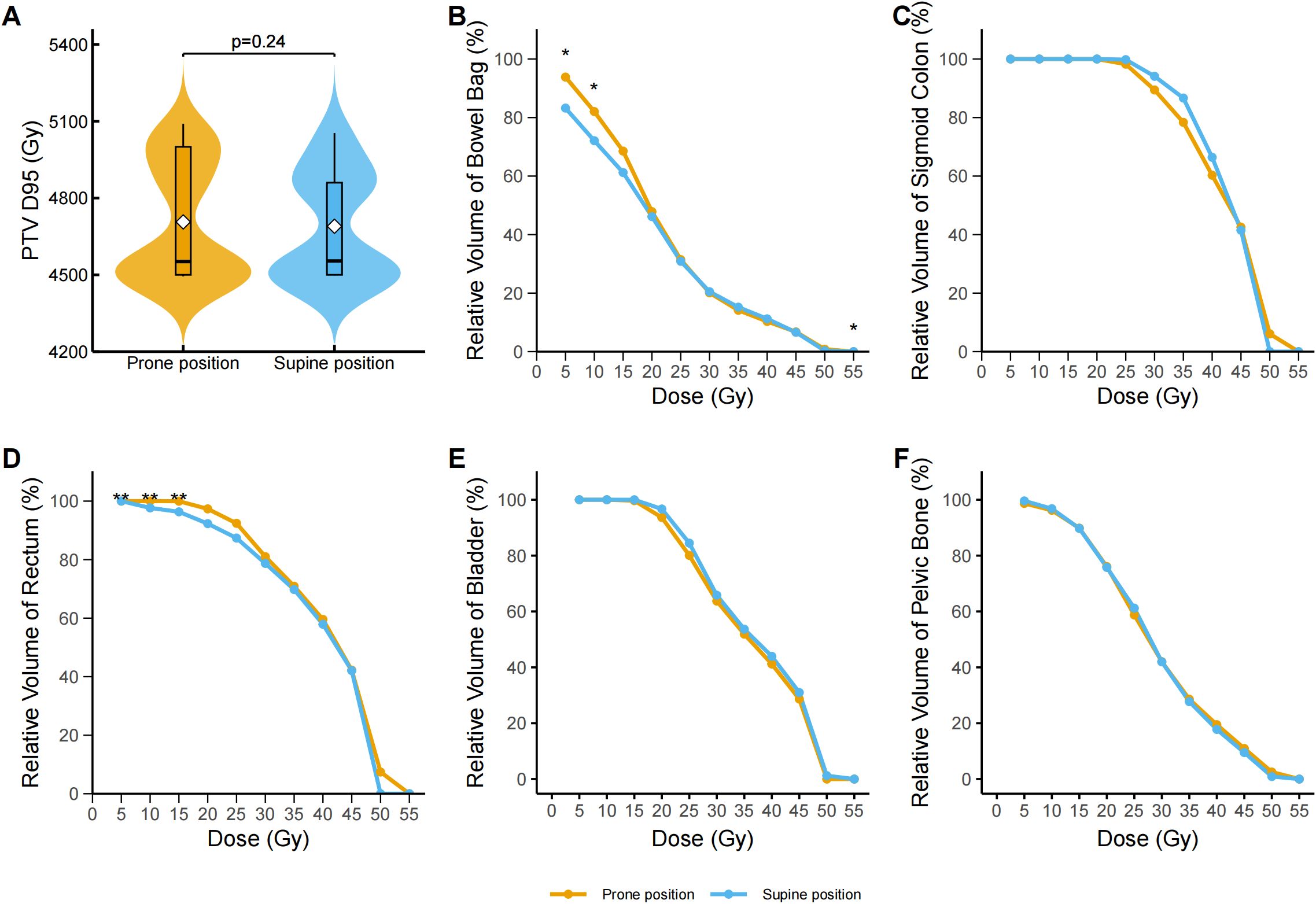 Composite of graphs comparing prone and supine positions in radiation doses. Panel A presents a violin plot of PTV D95 with no significant difference. Panels B to F show dose-volume histograms for the bowel bag, sigmoid colon, rectum, bladder, and pelvic bone, illustrating dose distribution with lines for each position. Prone and supine positions are represented by orange and blue lines, respectively. Significant differences are marked with asterisks.